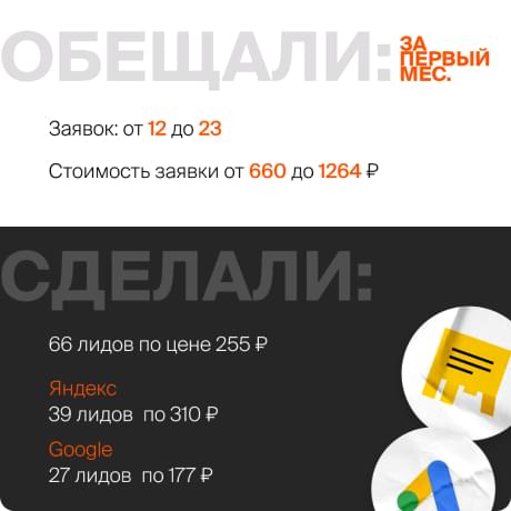 Общали за 1 месяц от 12 до 23 заявок и стоимость заявки от 600 рублей, а сделали 66 либов по цене 255 рублей, 39 лидов яндекс по 310 рублей и google 27 лидов по 177 рублей